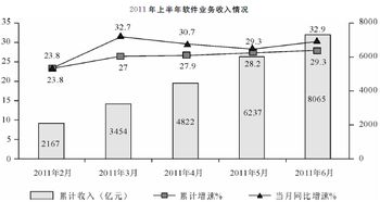 選調(diào)生考試模擬試題 資料分析 4.2.3 信息技術(shù)咨詢(xún)服務(wù)